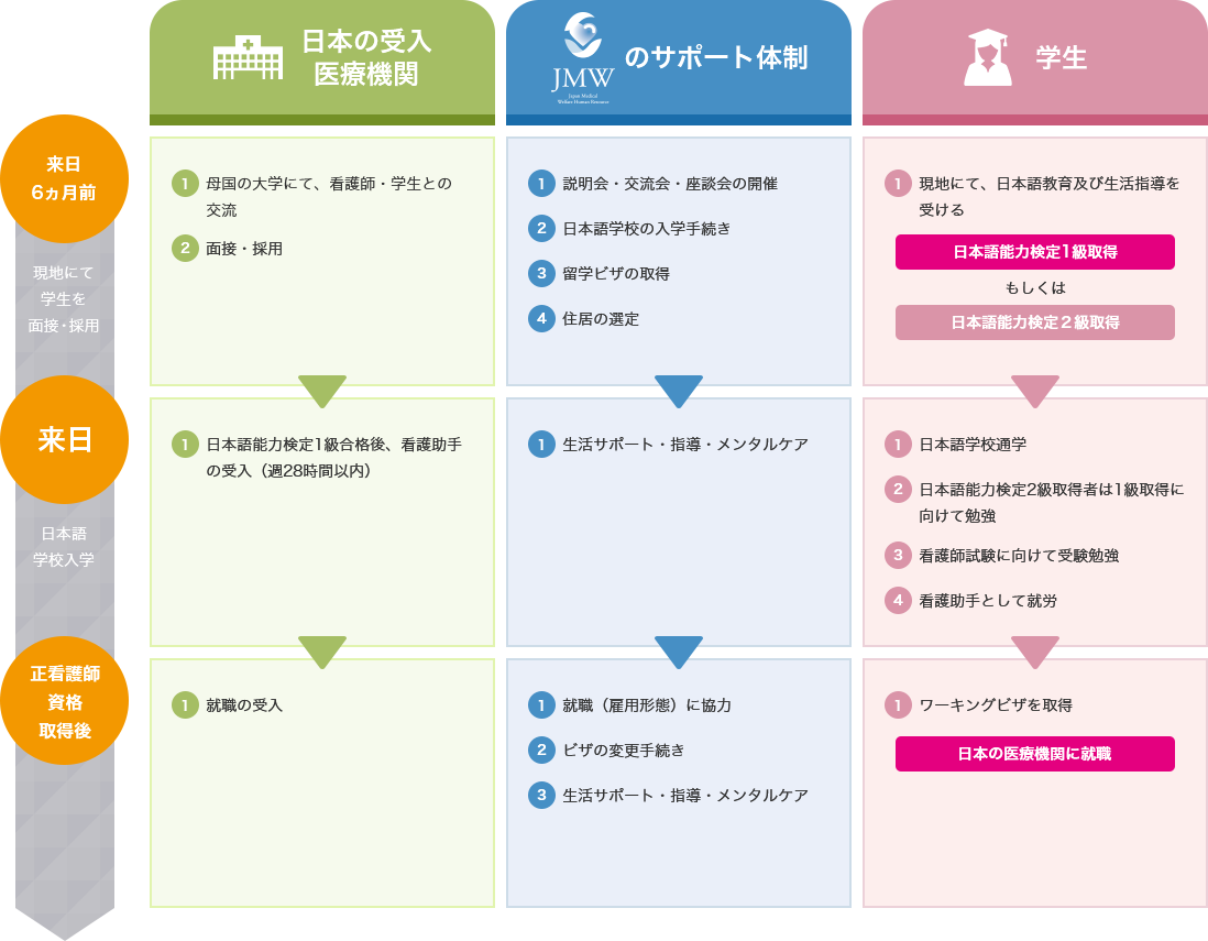 就職までのフロー図